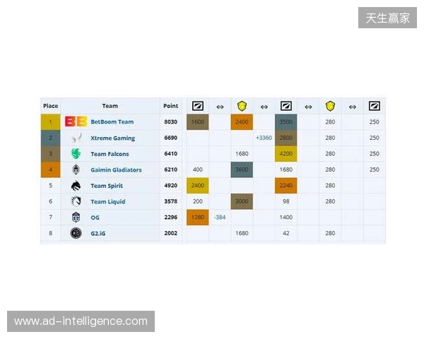 ESL One伯明翰小组赛首日结束,YB一负一平,XG两战皆平 ESL One伯明翰小组赛首日结束,YB一负一平,XG两战皆平